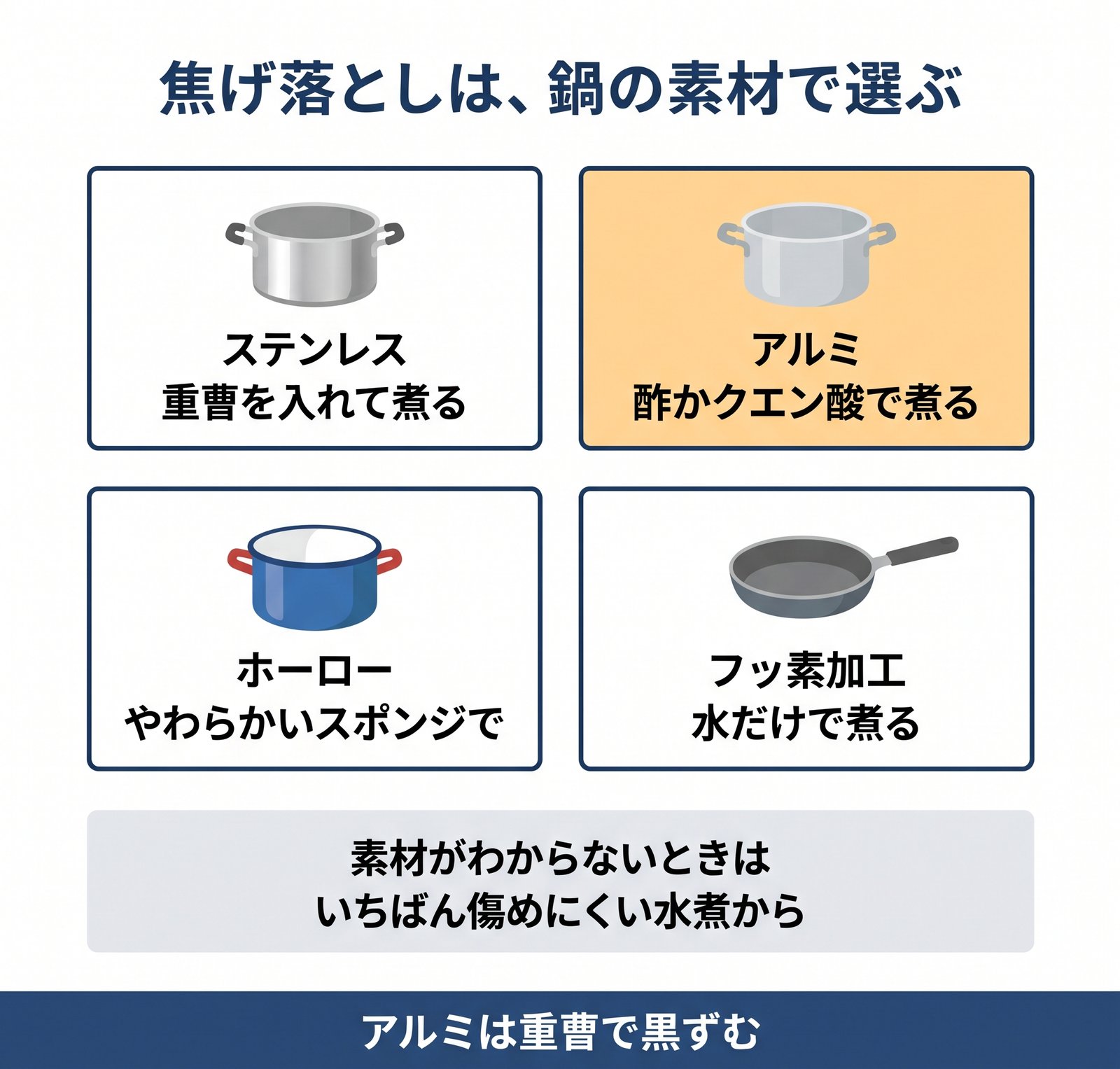 ステンレス・アルミ・ホーロー・フッ素加工の鍋ごとに、焦げの落とし方をまとめた図解