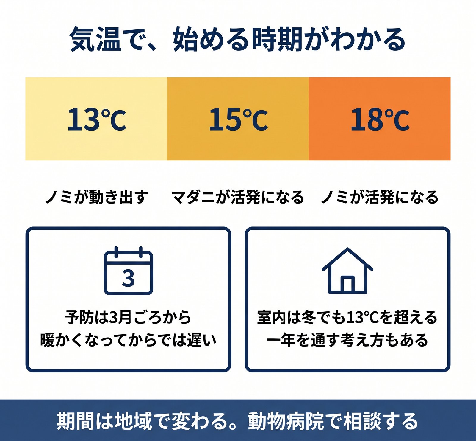 ノミとマダニが動き出す気温と、予防を始める時期の目安をまとめた図解