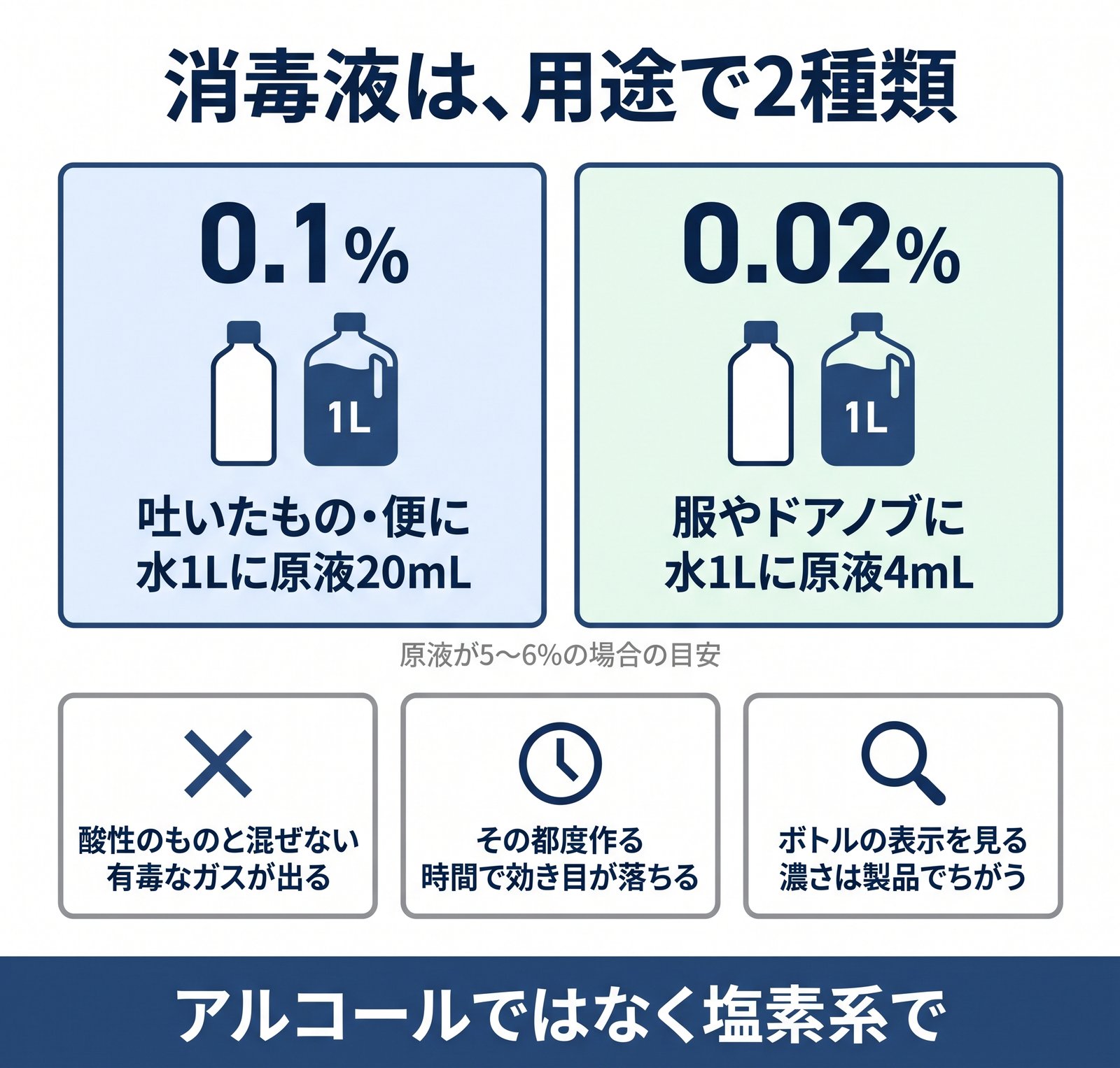 塩素系漂白剤で作る0.1%と0.02%の消毒液の目安と、作るときの注意3つをまとめた図解