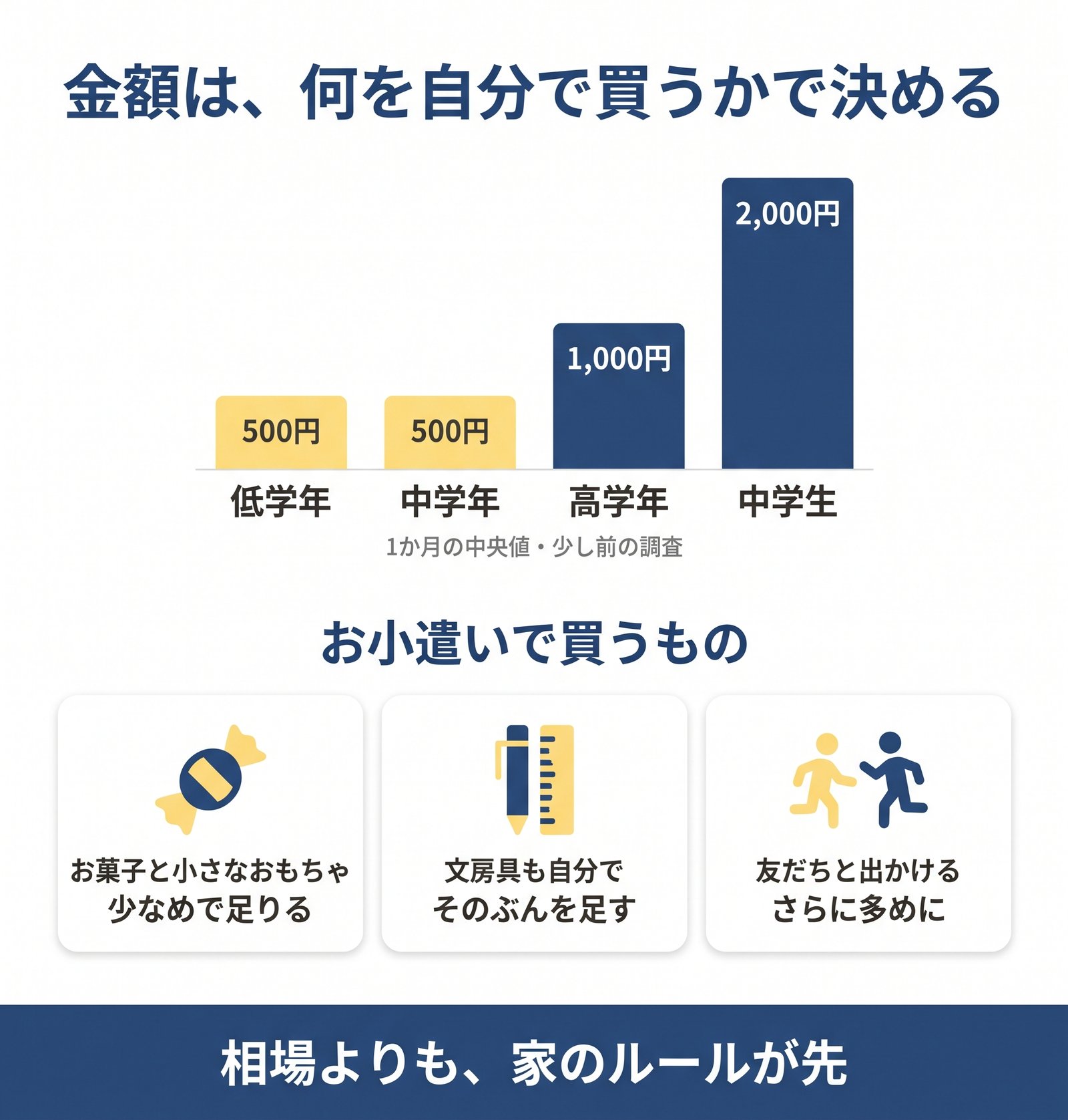 小学校低学年から中学生までのお小遣いの目安を棒グラフで示し、お小遣いで買うものの例を3つまとめた図解