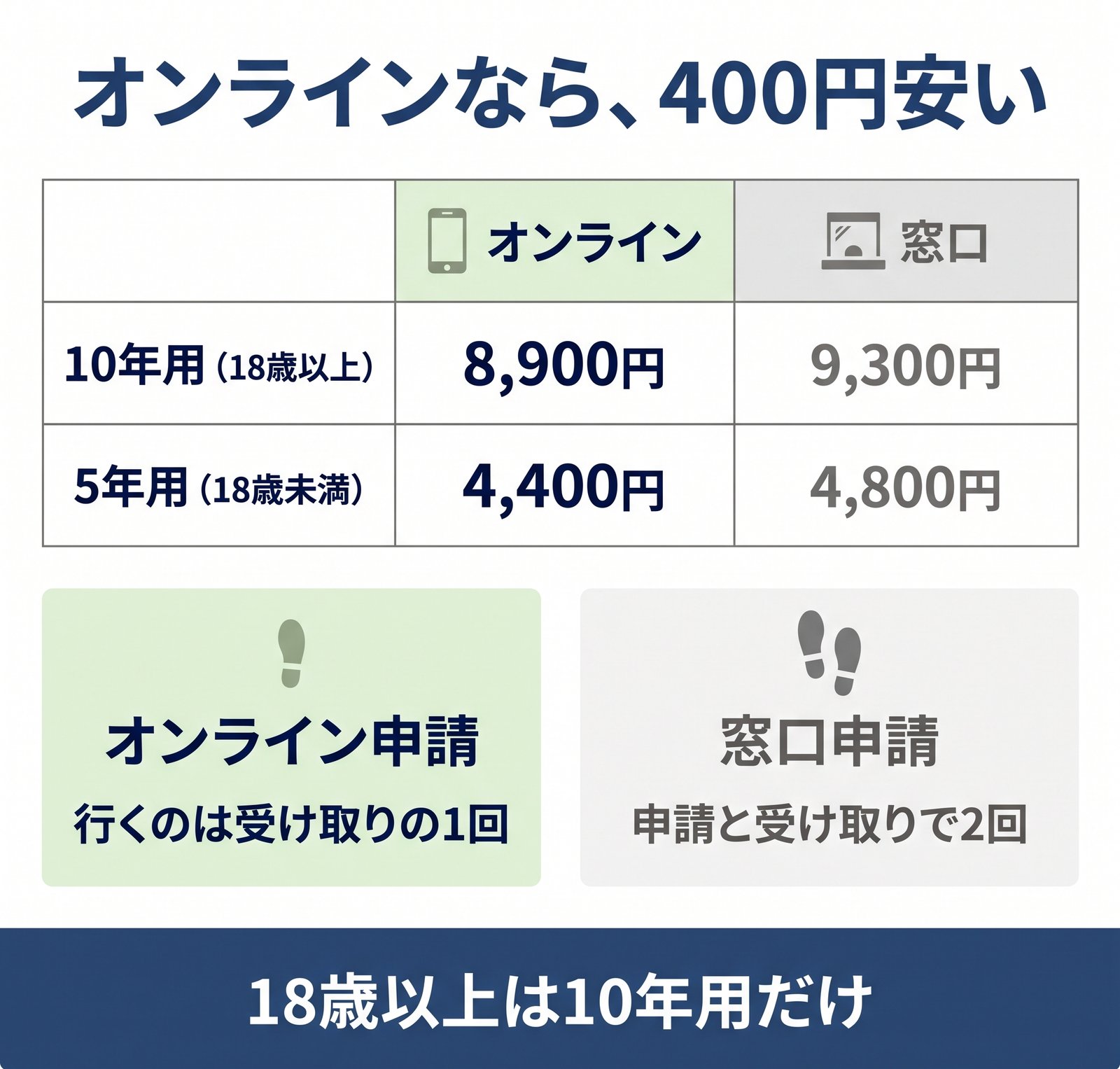 パスポートの手数料をオンライン申請と窓口申請で比べ、窓口に行く回数の違いをまとめた図解