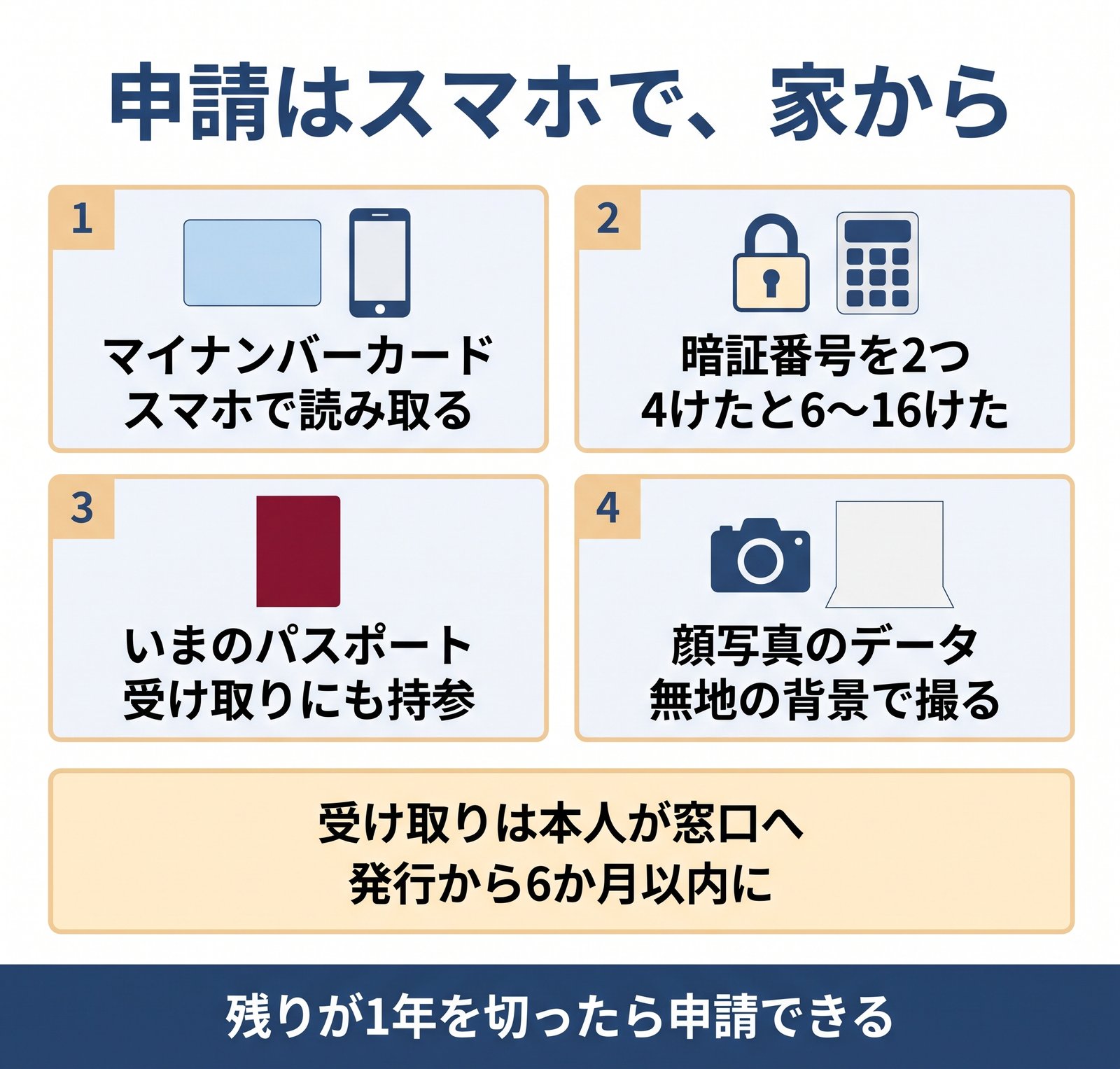 パスポートのオンライン申請に必要な4つのものと、受け取りの注意をまとめた図解