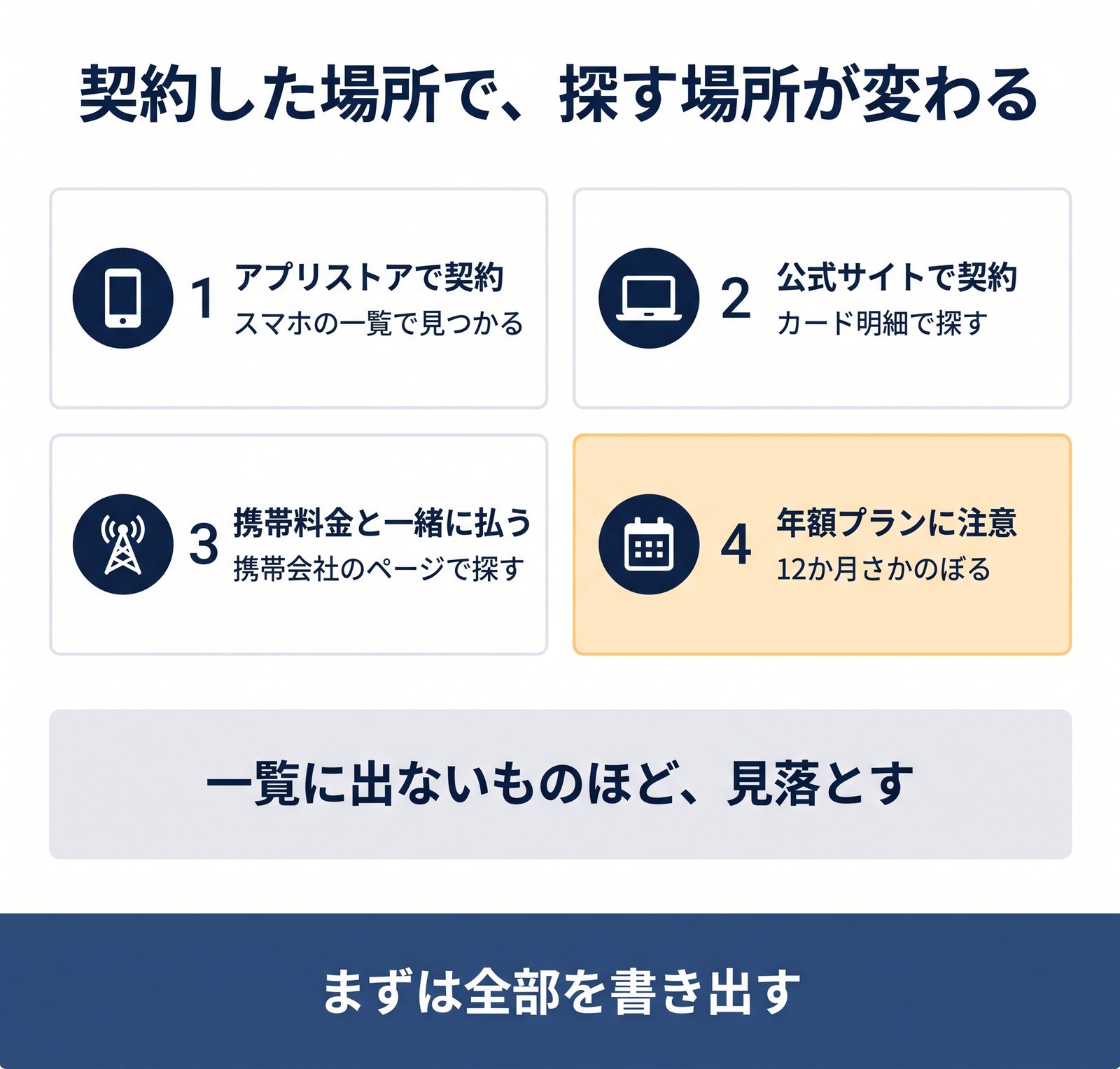 サブスクを契約した場所ごとに、どこで探せば見つかるかを4つのカードでまとめた図解