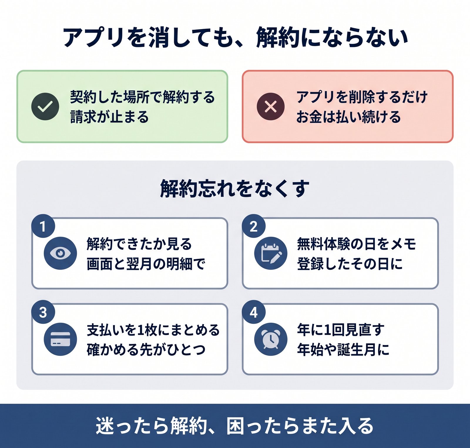 アプリを削除しても解約にならないことと、解約忘れをなくす4つの工夫をまとめた図解