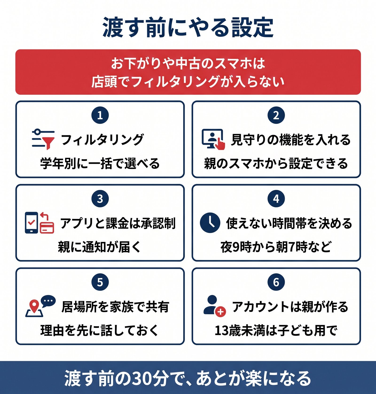 子どもにスマホを渡す前にやる設定6つと、お下がりのスマホの注意をまとめた図解
