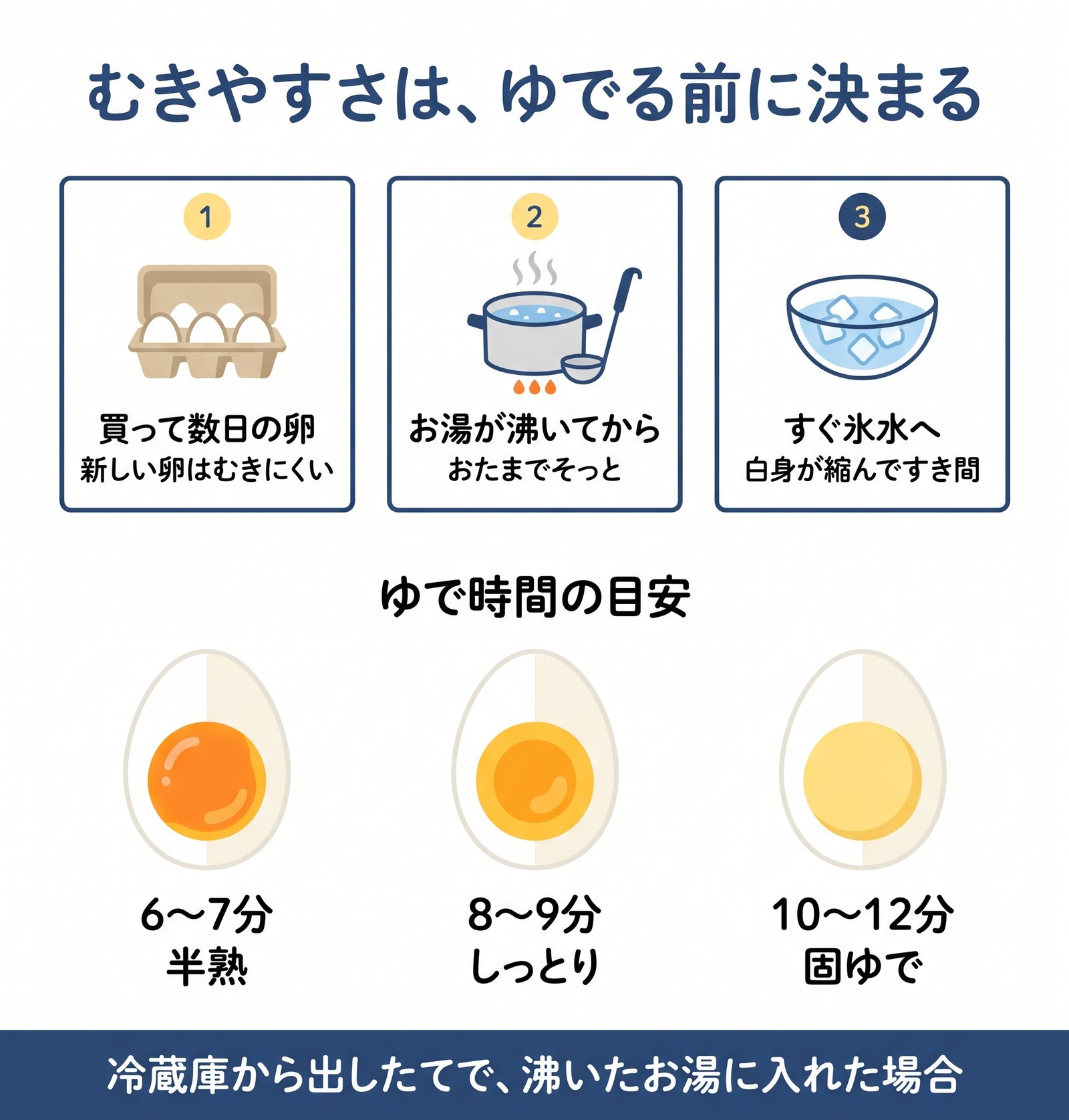ゆで卵をむきやすくする3つのコツと、半熟・しっとり・固ゆでのゆで時間の目安をまとめた図解